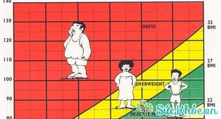 Xác định chỉ số BMI trước khi thực hiện bệnh pháp điều trị bệnh béo phì