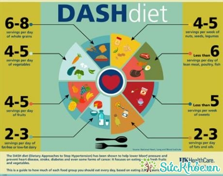 Tháp dinh dưỡng DASH phòng ngừa tăng huyết áp