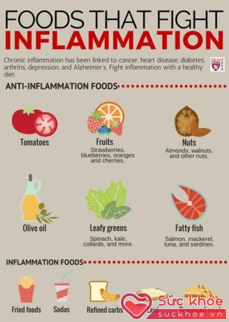 Infographic: Các loại thực phẩm chống viêm & thực phẩm gây viêm.
