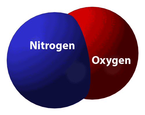 Nitric oxide làm tăng quá trình lưu thông máu