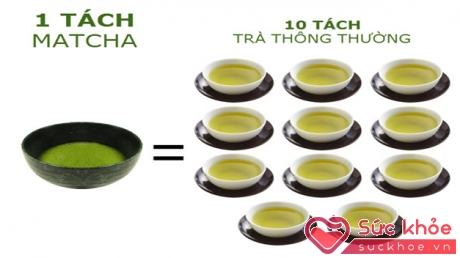 Một cốc Matcha nano có chứa hàm lượng chất chống oxy hóa tương đương với 10 cốc trà thường.