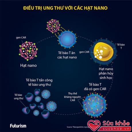 Điều trị ung thư với các hạt nano