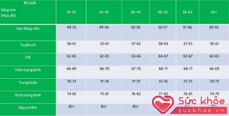 Bảng nhịp tim tiêu chuẩn của nam giới theo độ tuổi.