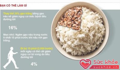 Giảm nguy cơ mắc bệnh tiểu đường bằng cách thay 20% gạo trắng bằng gạo nâu. Ảnh: Straistimes.