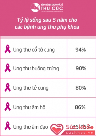 Cơ hội sống sau 5 năm cho mỗi bệnh