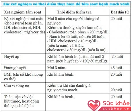 Các xét nghiệm và thực hiện để tầm soát bệnh mạch vành