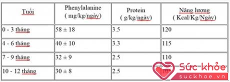 Bảng hàm lượng Phenylalanin, Protein và Calo được khuyến cáo mỗi ngày đối với trẻ sơ sinh bị bệnh PKU