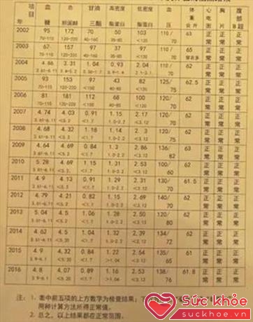 Kết quả xét nghiệm từ năm 2002 đến 2016 của ông Thanh đều có chỉ số bình thường