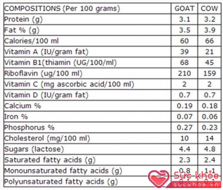 Bảng phân tích dinh dưỡng giữa sữa dê (cột 2) và sữa bò (cột 3)