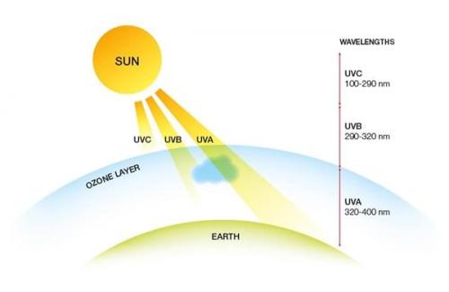 Tia UV là gì? Những tác dụng và lợi ích của tia UV với sức khỏe con người