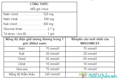 Công thức và các thành phần thuốc Oresol 245