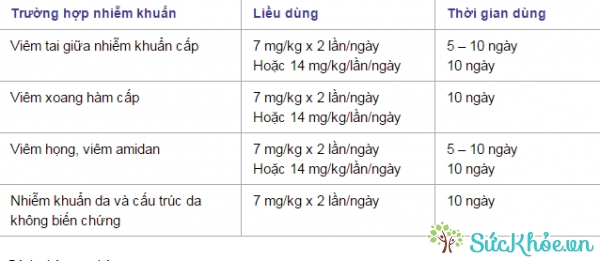 Trẻ em (6 tháng – 12 tuổi): Liều dùng 14 mg/kg/ngày. Tối đa 600 mg/ngày.