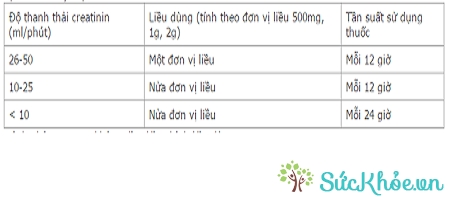 Liều dùng với bệnh nhân suy thận