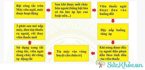 Cách sử dụng máy